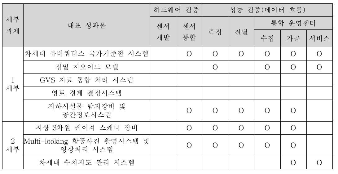 1핵심과제 테스트베드 구축 고려요소