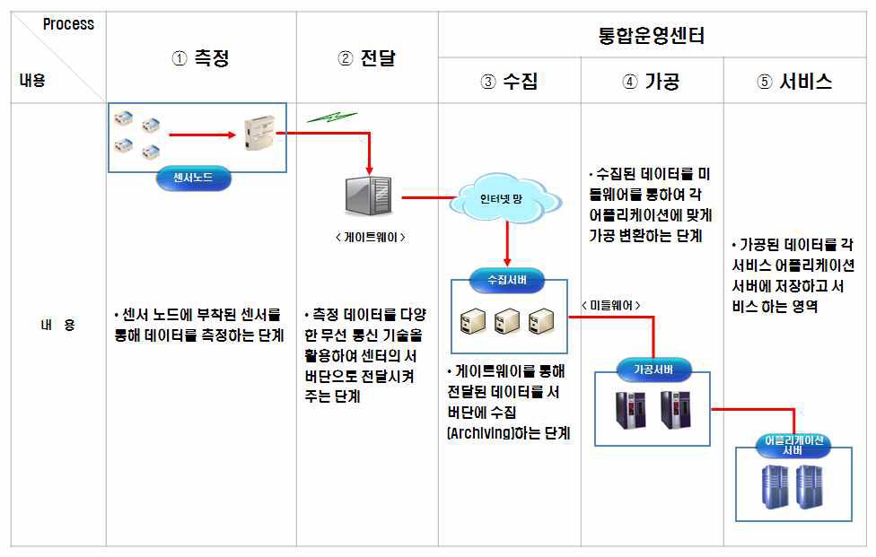 3핵심과제 성과물 자료 흐름도