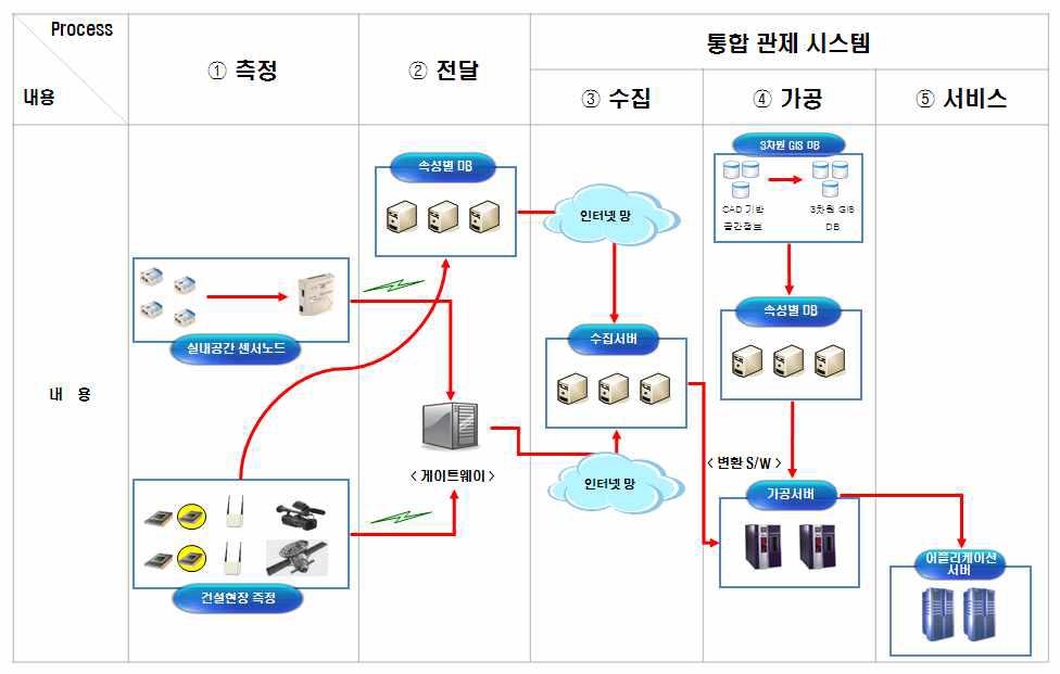 4핵심과제 성과물 자료 흐름도