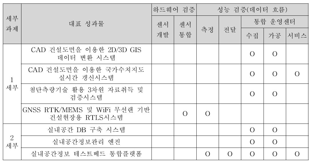 4핵심과제 테스트베드 구축 고려요소