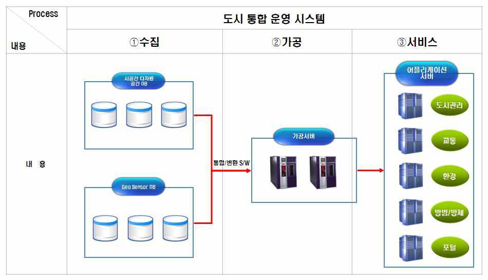 5핵심과제 성과물 자료 흐름도