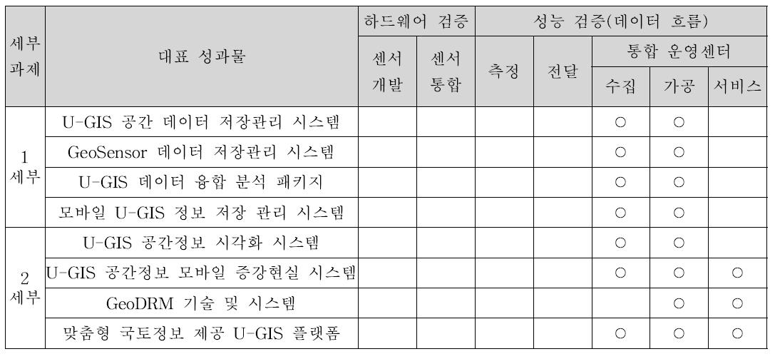 5핵심과제 테스트베드 구축 고려요소