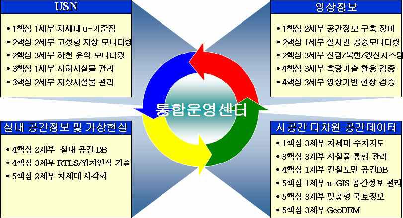 기술 도메인 테스트베드 구축 방안(안)