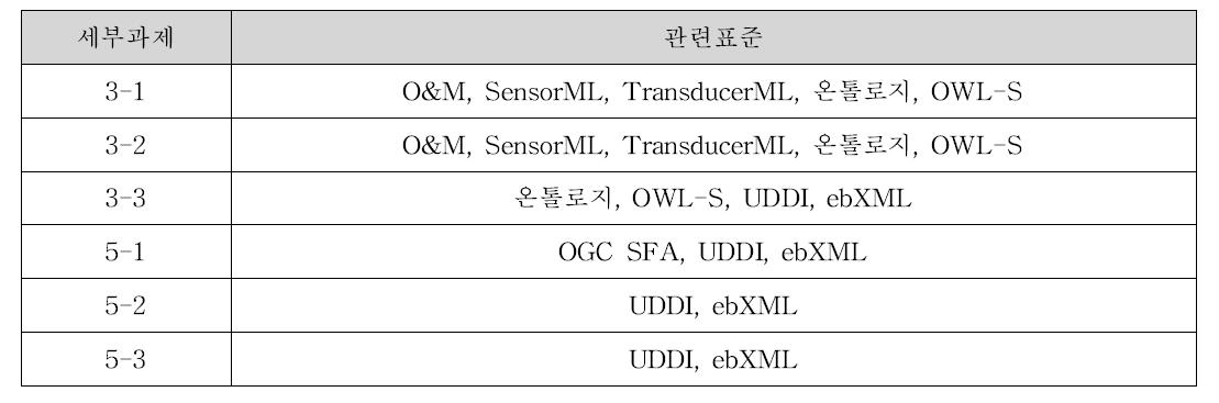 세부 과제별 관련 표준