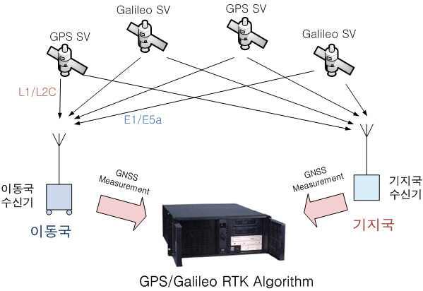 GPS/Galileo RTK 시스템 구성