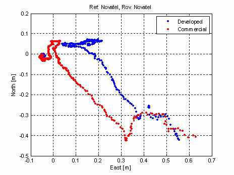 기준국: Novatel, 이동국: Novatel 수평 위치오차