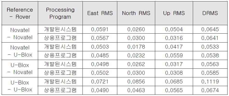 위치오차 결과