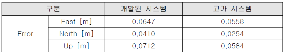 정지상태에서 고가/개발 시스템 오차