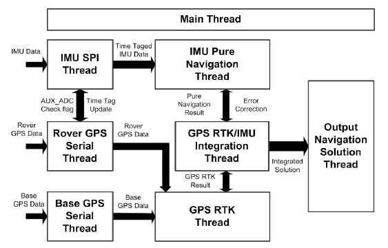 GPS RTK/MEMS IMU 통합항법 알고리즘 구조도