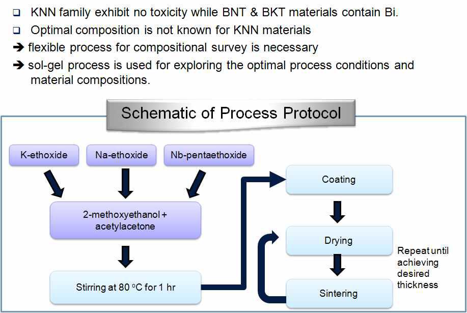 KNN 물질의 합성 과정 및 과 박막 증착 과정의 다이어그램
