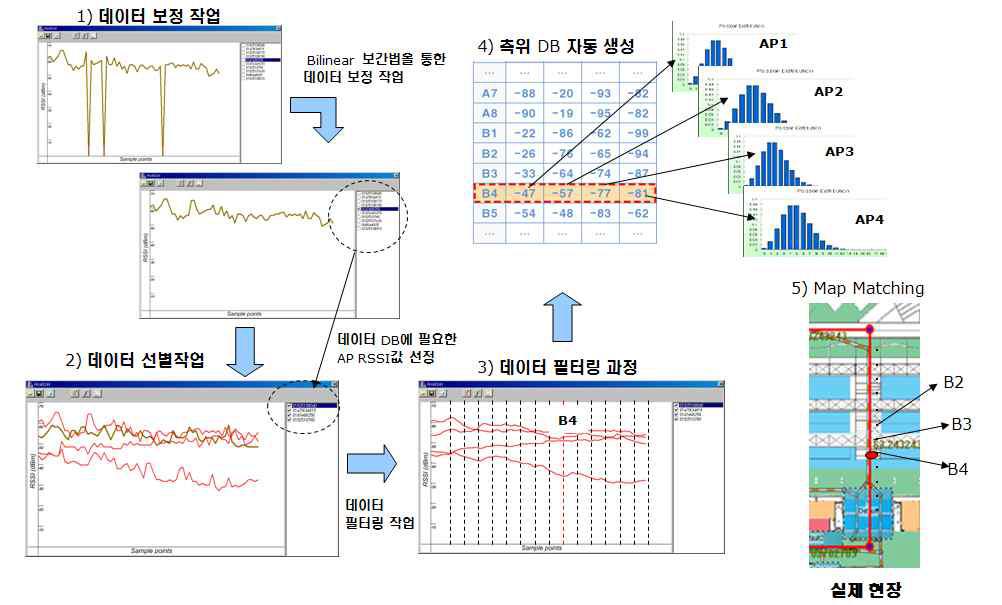 핑거프린팅 방식의 DB 생성 과정 및 데이터 필터링과정