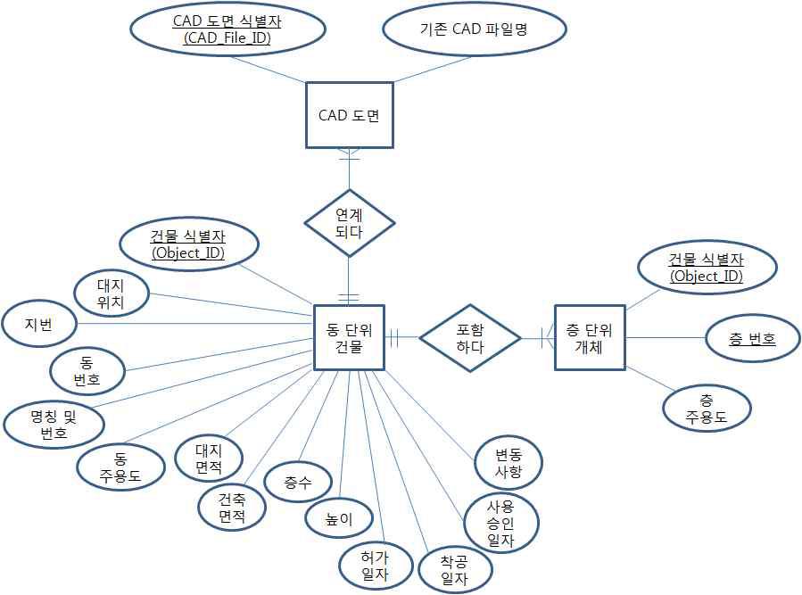 건축물대장 동·층별 개체와 건설도면 ERD