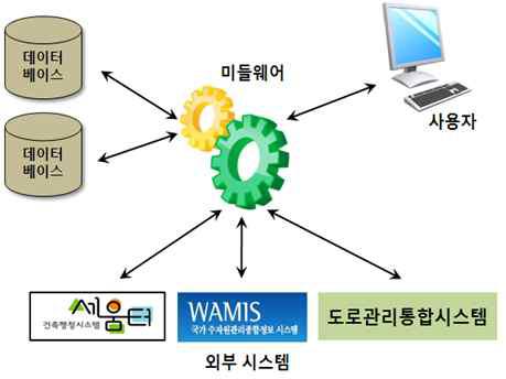 공간분석지원 미들웨어