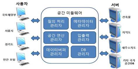 미들웨어 구조