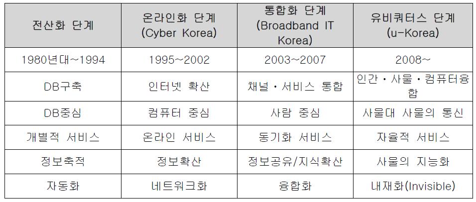 U-Korea 단계별 기술발전 방향