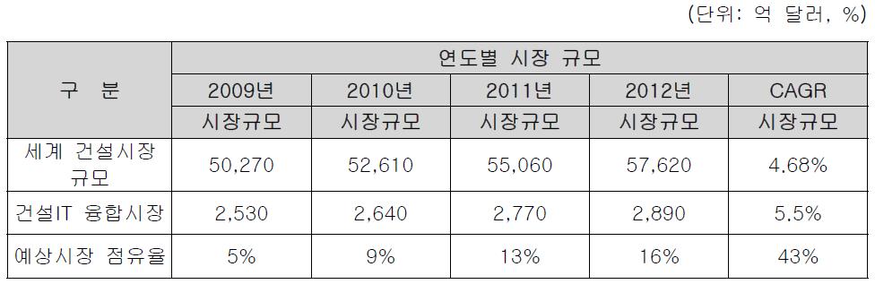 건설관련 시장 규모