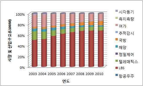 GNSS 활용분야별 수신기 산업규모 및 점유율