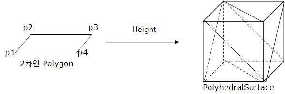 PolyhedralSurface 객체 Extrusion