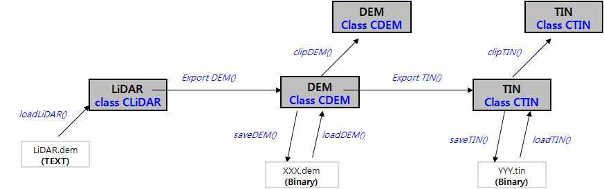 DEM & TIN 변환 흐름도