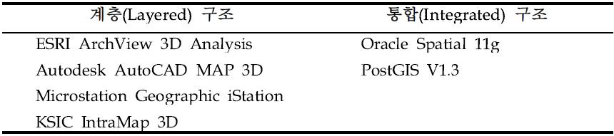 3D GIS Engine 예제