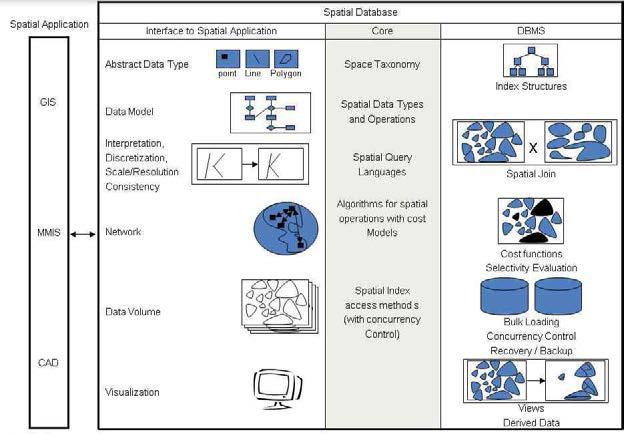 Geo-Spatial DBMS의 핵심 구성