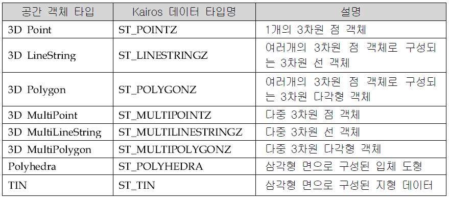 3D 공간 데이터 타입