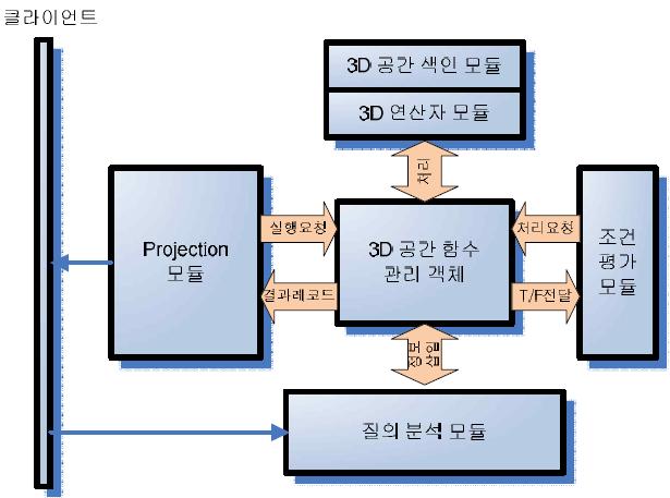 3D 공간 함수 실행 흐름도