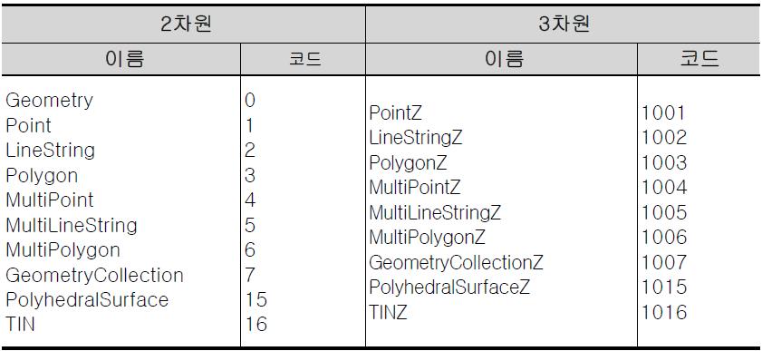 공간 데이터 타입