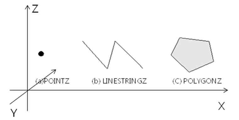 PointZ, LineStringZ, PolygonZ 형태