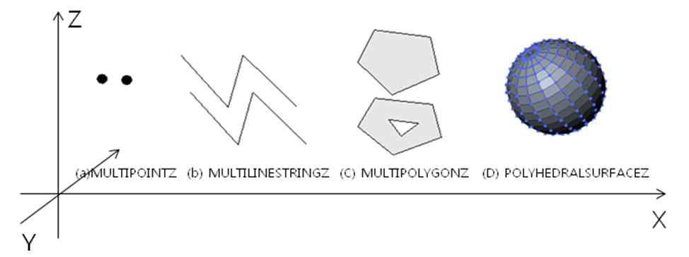 MultiPointZ, MultiLineStringZ, MultiPolygonZ, PolyhedralSurfaceZ 형태