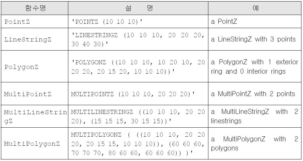 WKT포맷 및 예제