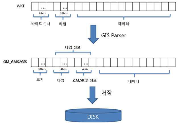 WKT와 GM_GMS2GIS 변환