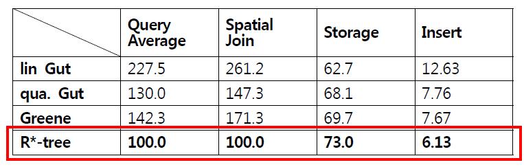 R*-tree의 성능 비교