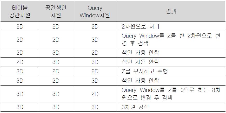 데이터와 인텍스 질의 차원 지원