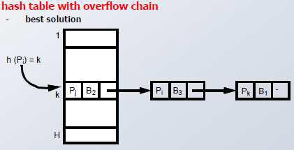 Hash table with overflow chain