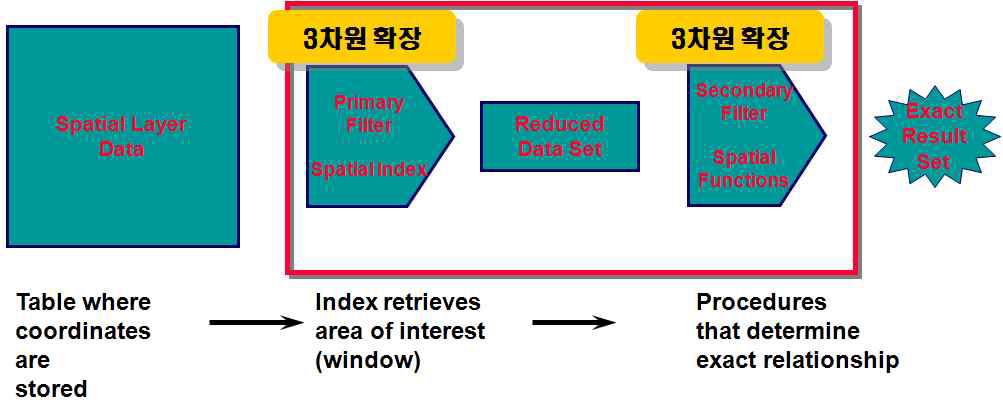 3차원 질의처리 과정