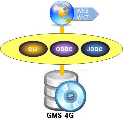 GMS 4G 인터페이스 구성도