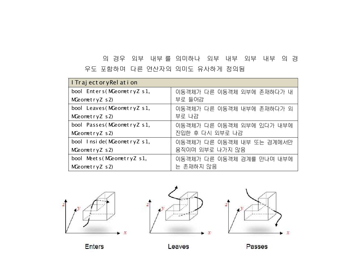 3차원 공간영역에 대한 3D 시공간객체의 궤적 연산자