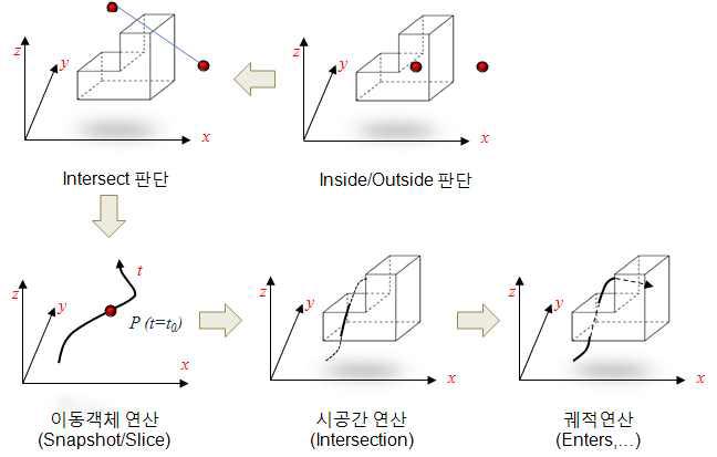 3D 시공간 연산자의 동작 흐름