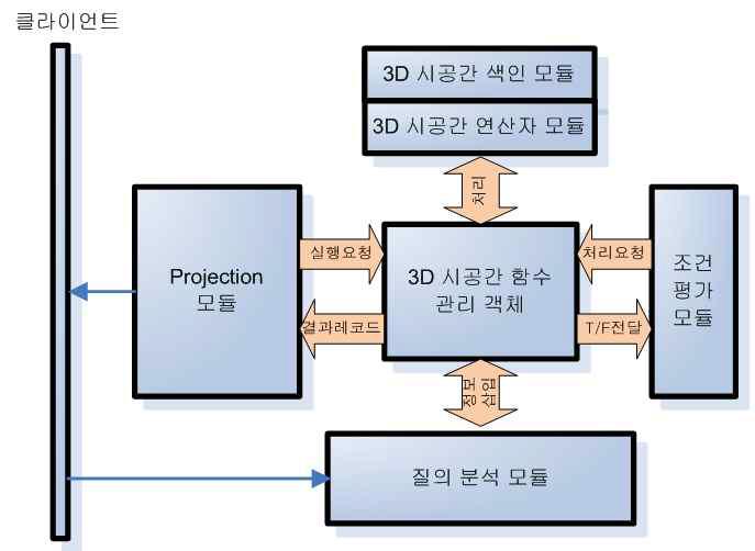 3D 시공간 함수 실행 흐름도