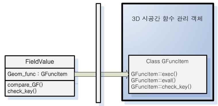 조건 평가와 3D 시공간 함수