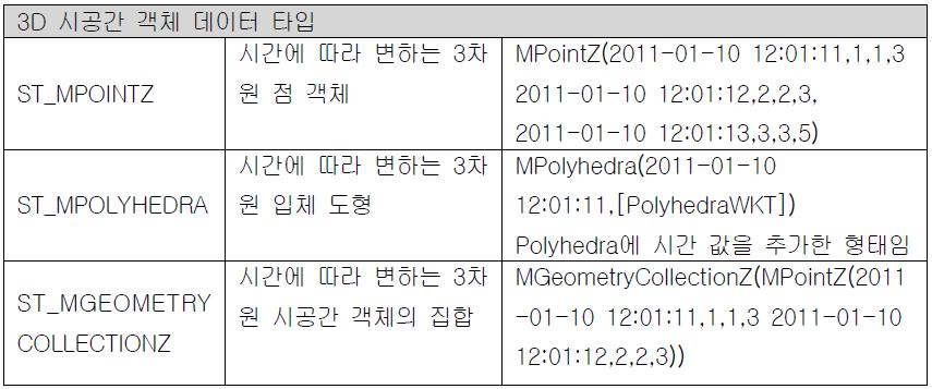 3D 시공간 객체 데이터 타입