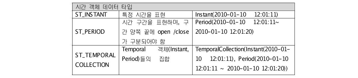 시간 객체 데이터 타입