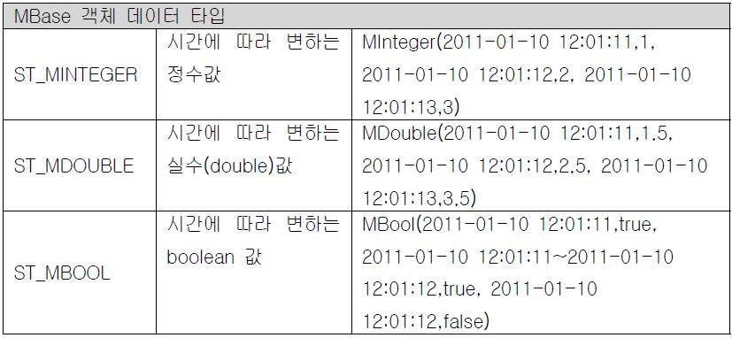 MBase 객체 데이터 타입