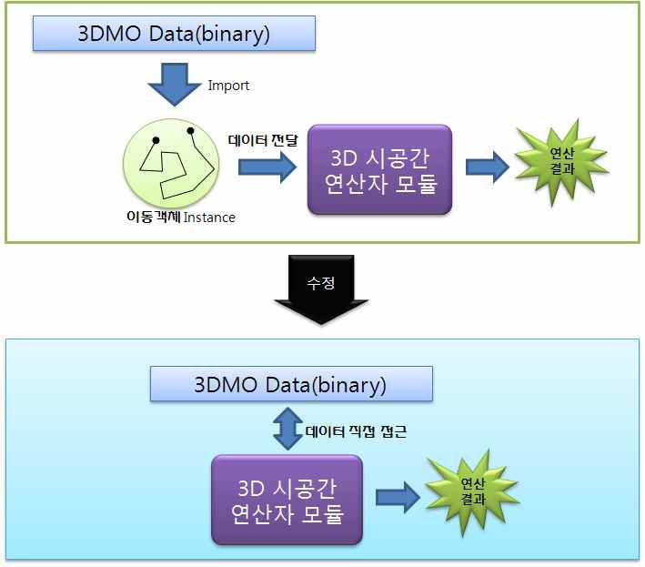 3D 시공간 연산시 데이터 접근 경로 수정