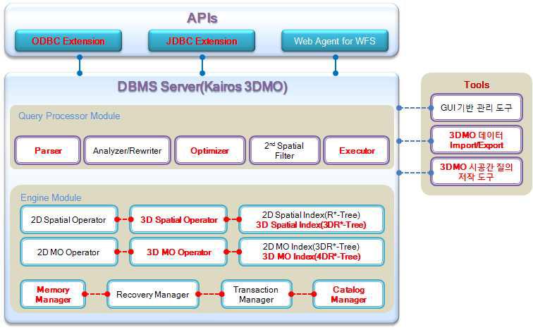 메인메모리기반 3D 시공간 DBMS 모듈 구성도