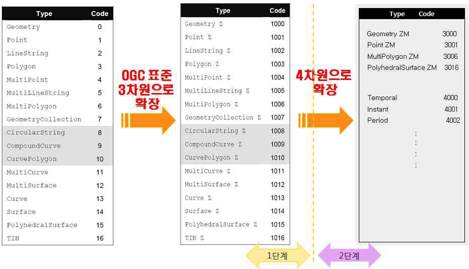 시공간 데이터 모델 확장 내용