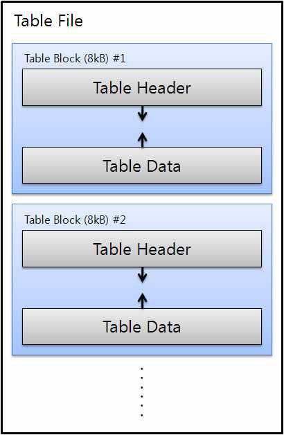 테이블 블록 구조도