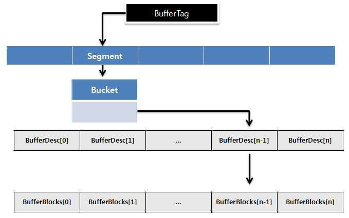 버퍼관리자 구조도