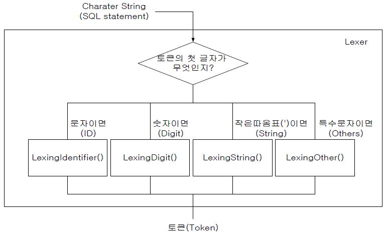 알고리즘 순서도